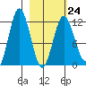 Nachalni Island tide chart for Friday, February 24, 2023