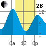 Nachalni Island tide chart for Sunday, February 26, 2023