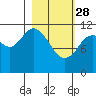 Nachalni Island tide chart for Tuesday, February 28, 2023