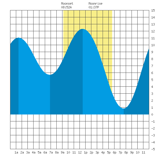 Nachalni Island tide chart for Thursday, February 2, 2023