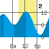 Nachalni Island tide chart for Thursday, February 2, 2023