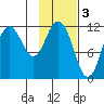 Nachalni Island tide chart for Friday, February 3, 2023