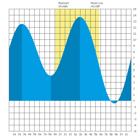 Nachalni Island tide chart for Saturday, February 4, 2023