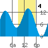 Nachalni Island tide chart for Saturday, February 4, 2023
