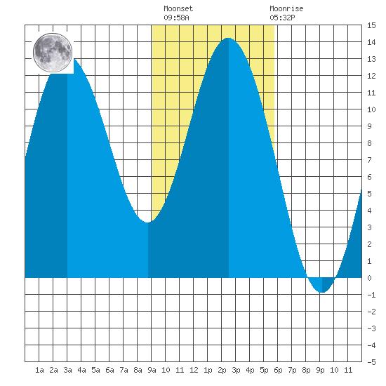 Nachalni Island tide chart for Sunday, February 5, 2023