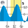 Nachalni Island tide chart for Sunday, February 5, 2023