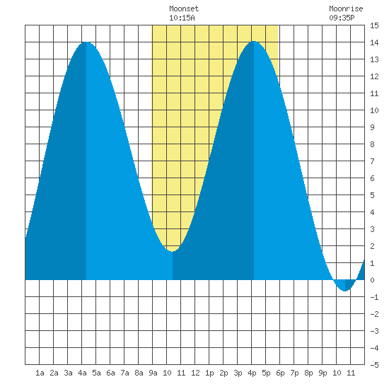 Nachalni Island tide chart for Wednesday, February 8, 2023