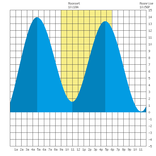 Nachalni Island tide chart for Thursday, February 9, 2023