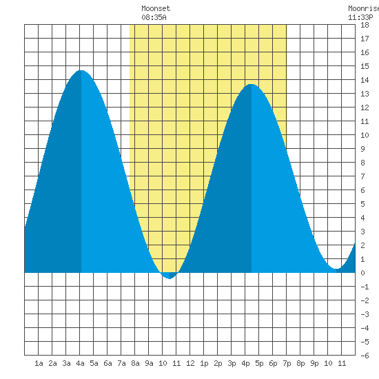 Nachalni Island tide chart for Friday, March 10, 2023