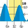 Nachalni Island tide chart for Friday, March 10, 2023
