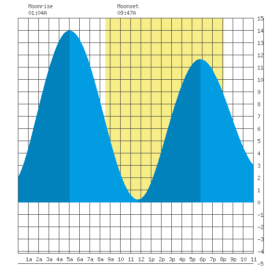 Nachalni Island tide chart for Sunday, March 12, 2023