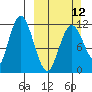 Nachalni Island tide chart for Sunday, March 12, 2023