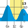 Nachalni Island tide chart for Monday, March 13, 2023