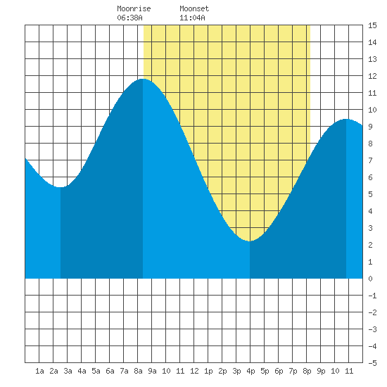 Nachalni Island tide chart for Wednesday, March 15, 2023