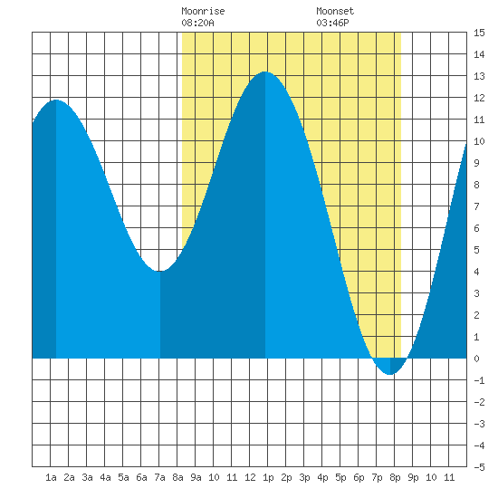 Nachalni Island tide chart for Saturday, March 18, 2023