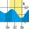Nachalni Island tide chart for Wednesday, March 1, 2023