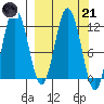 Nachalni Island tide chart for Tuesday, March 21, 2023