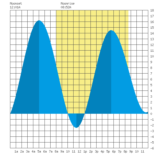 Nachalni Island tide chart for Friday, March 24, 2023