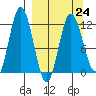 Nachalni Island tide chart for Friday, March 24, 2023