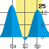 Nachalni Island tide chart for Saturday, March 25, 2023