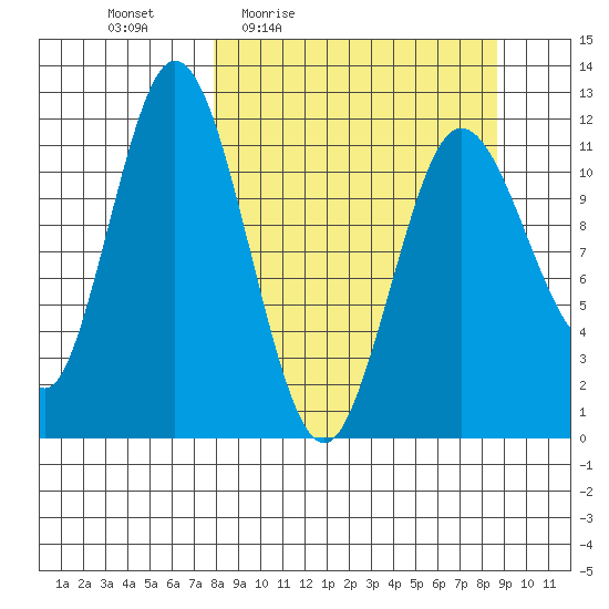 Nachalni Island tide chart for Sunday, March 26, 2023
