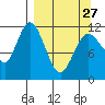 Nachalni Island tide chart for Monday, March 27, 2023