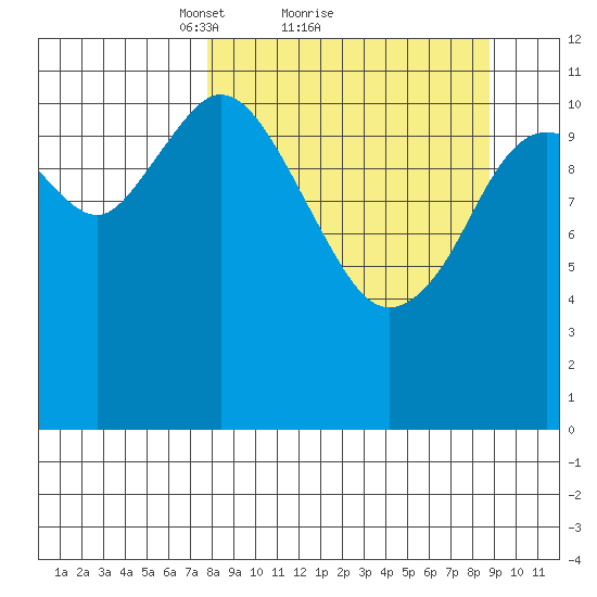 Nachalni Island tide chart for Wednesday, March 29, 2023