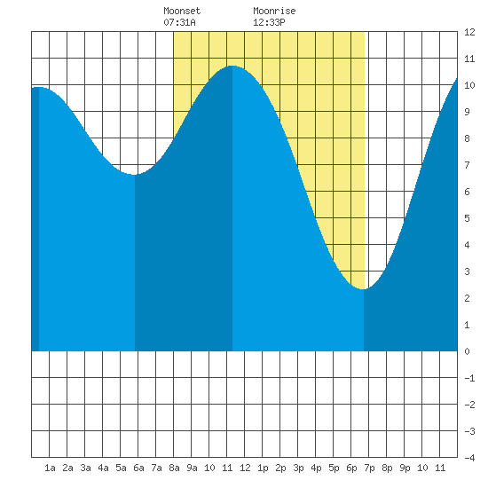 Nachalni Island tide chart for Thursday, March 2, 2023