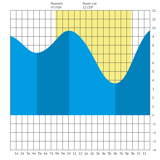 Nachalni Island tide chart for Thursday, March 30, 2023