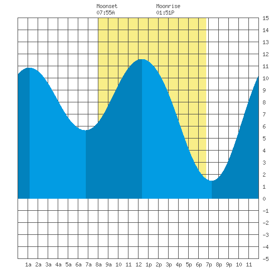 Nachalni Island tide chart for Friday, March 3, 2023