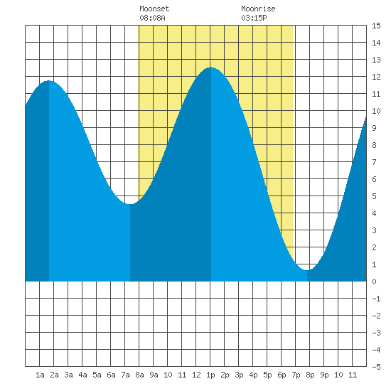 Nachalni Island tide chart for Saturday, March 4, 2023