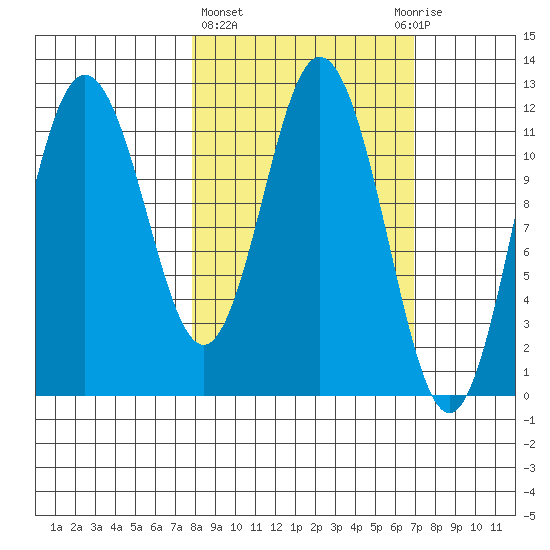 Nachalni Island tide chart for Monday, March 6, 2023