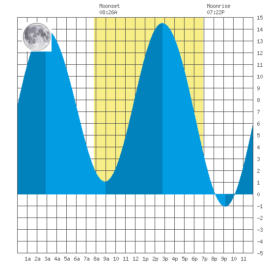Nachalni Island tide chart for Tuesday, March 7, 2023
