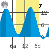 Nachalni Island tide chart for Tuesday, March 7, 2023