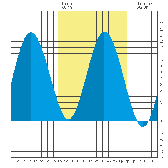 Nachalni Island tide chart for Wednesday, March 8, 2023