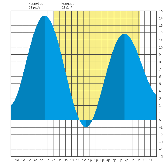 Nachalni Island tide chart for Monday, April 10, 2023