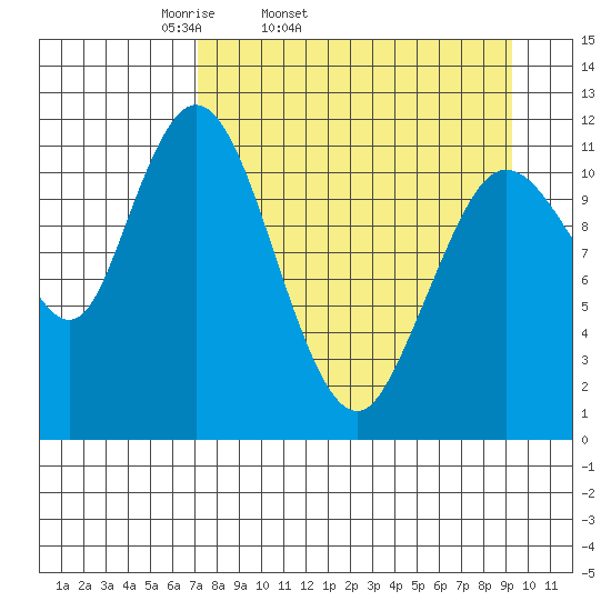 Nachalni Island tide chart for Wednesday, April 12, 2023