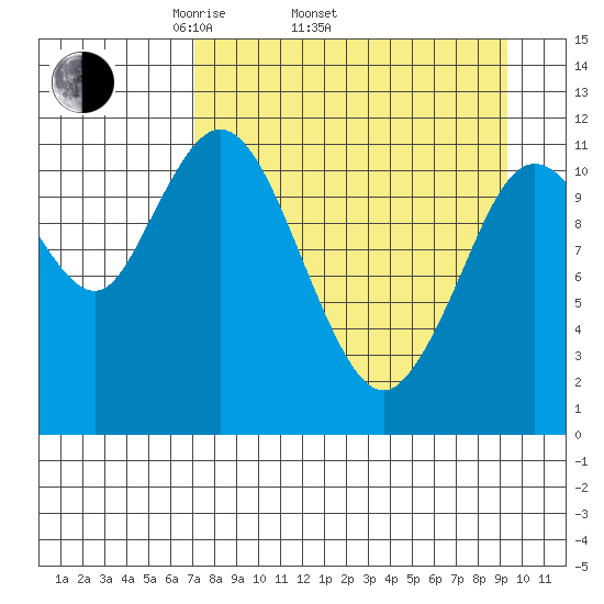 Nachalni Island tide chart for Thursday, April 13, 2023