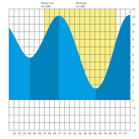 Nachalni Island tide chart for Friday, April 14, 2023