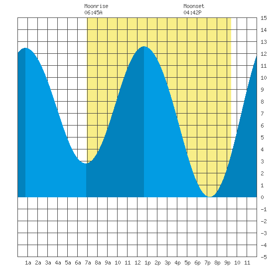 Nachalni Island tide chart for Sunday, April 16, 2023