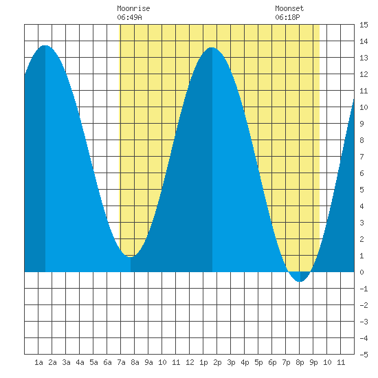 Nachalni Island tide chart for Monday, April 17, 2023