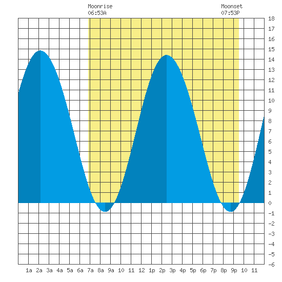 Nachalni Island tide chart for Tuesday, April 18, 2023