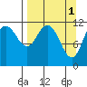 Nachalni Island tide chart for Saturday, April 1, 2023