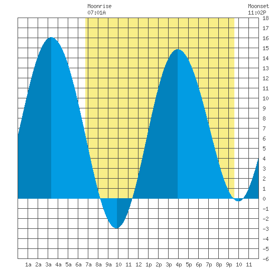 Nachalni Island tide chart for Thursday, April 20, 2023