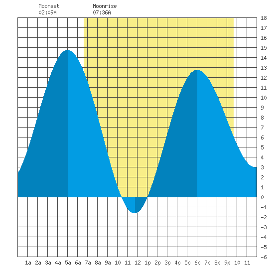 Nachalni Island tide chart for Sunday, April 23, 2023