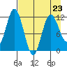 Nachalni Island tide chart for Sunday, April 23, 2023