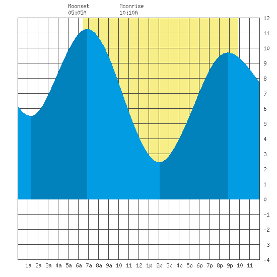 Nachalni Island tide chart for Wednesday, April 26, 2023