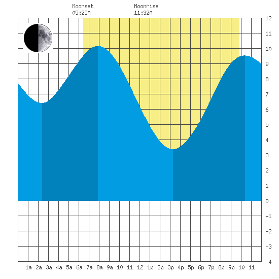 Nachalni Island tide chart for Thursday, April 27, 2023