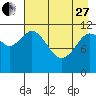 Nachalni Island tide chart for Thursday, April 27, 2023