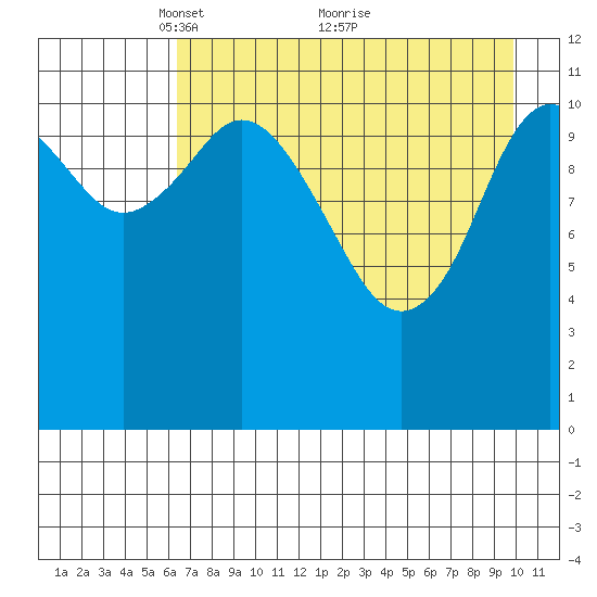 Nachalni Island tide chart for Friday, April 28, 2023